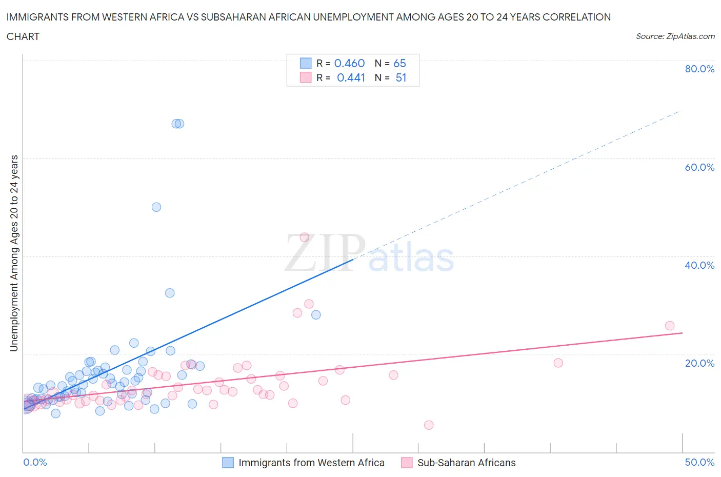 Immigrants from Western Africa vs Subsaharan African Unemployment Among Ages 20 to 24 years