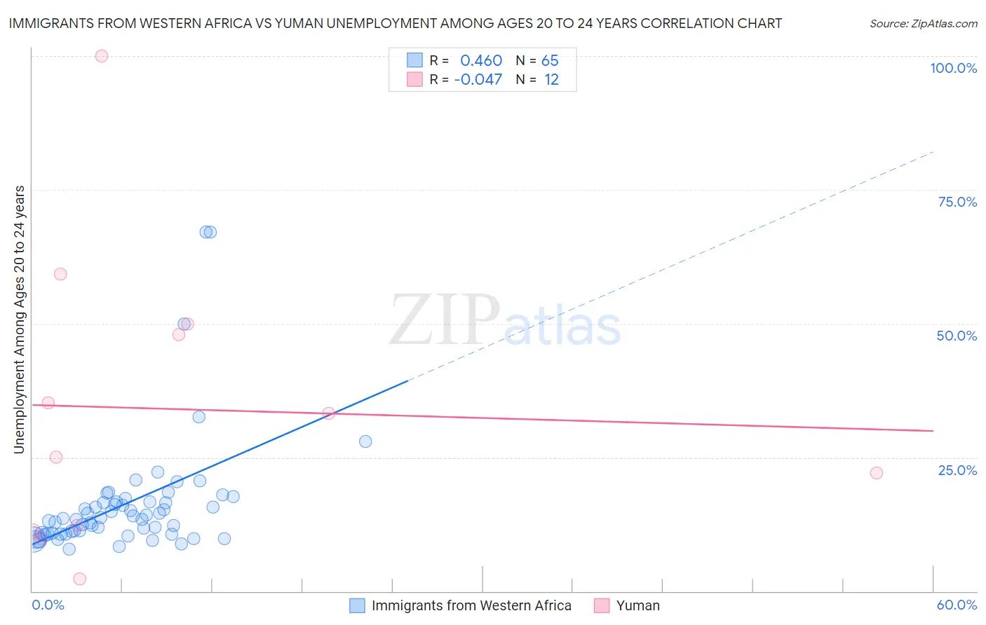 Immigrants from Western Africa vs Yuman Unemployment Among Ages 20 to 24 years