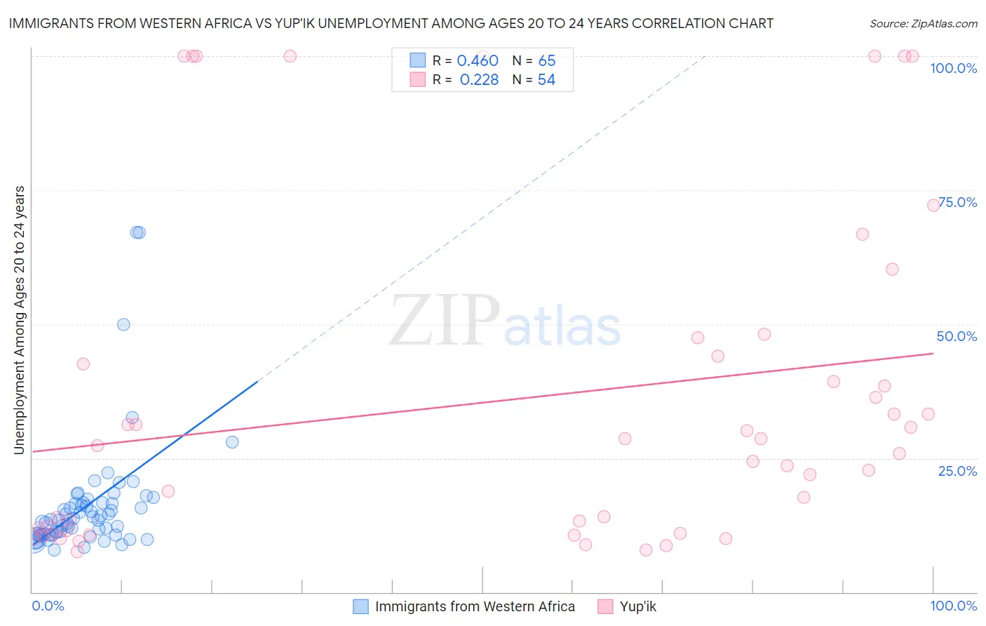 Immigrants from Western Africa vs Yup'ik Unemployment Among Ages 20 to 24 years
