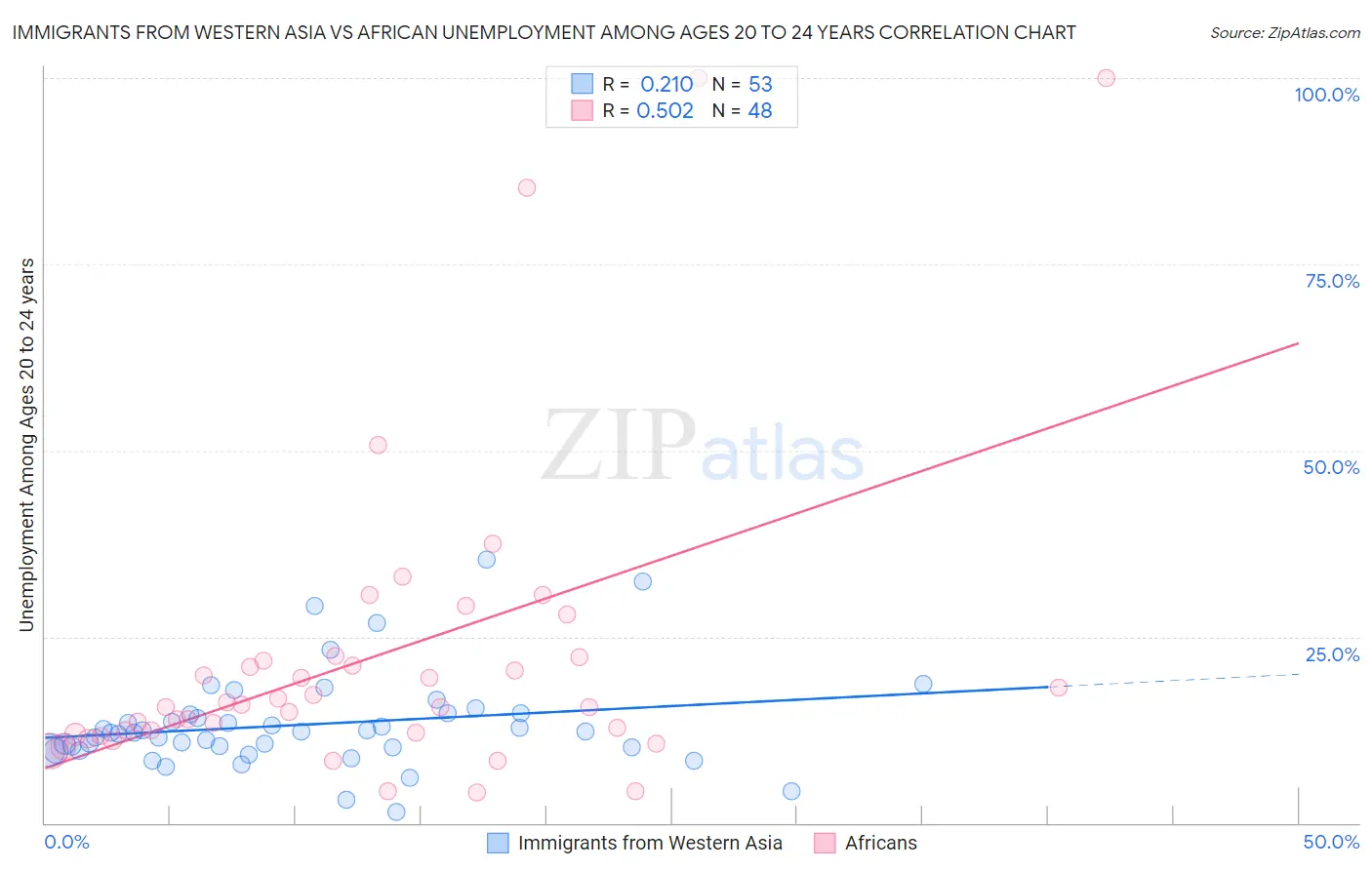 Immigrants from Western Asia vs African Unemployment Among Ages 20 to 24 years