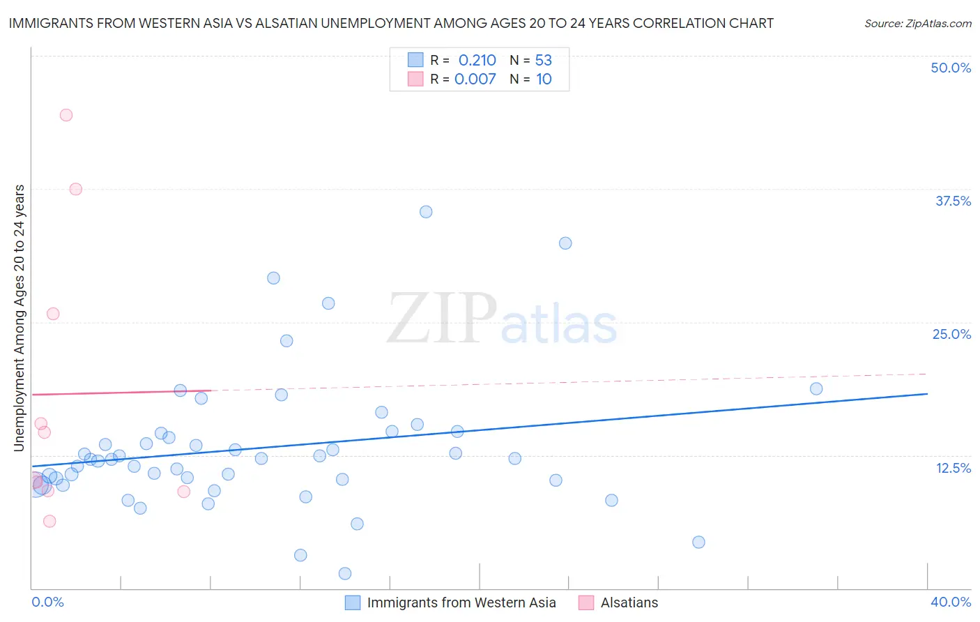 Immigrants from Western Asia vs Alsatian Unemployment Among Ages 20 to 24 years