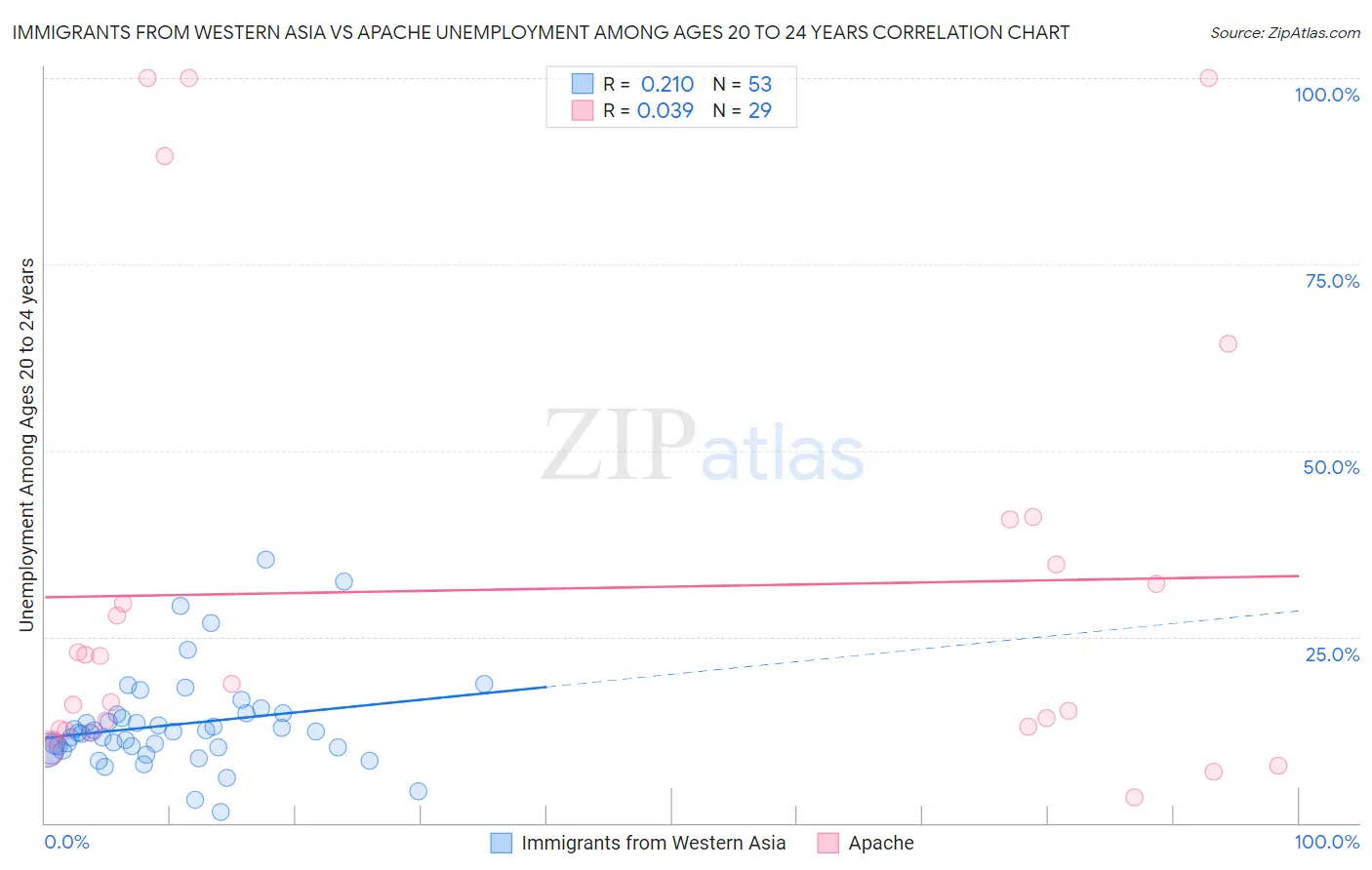 Immigrants from Western Asia vs Apache Unemployment Among Ages 20 to 24 years