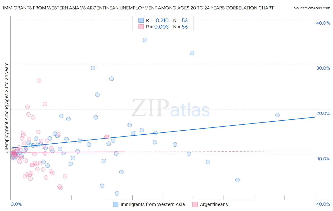 Immigrants from Western Asia vs Argentinean Unemployment Among Ages 20 to 24 years