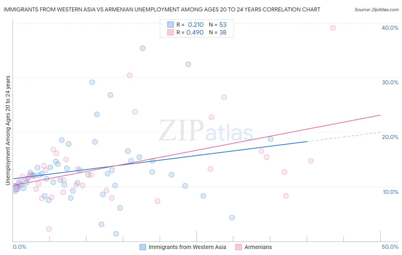 Immigrants from Western Asia vs Armenian Unemployment Among Ages 20 to 24 years