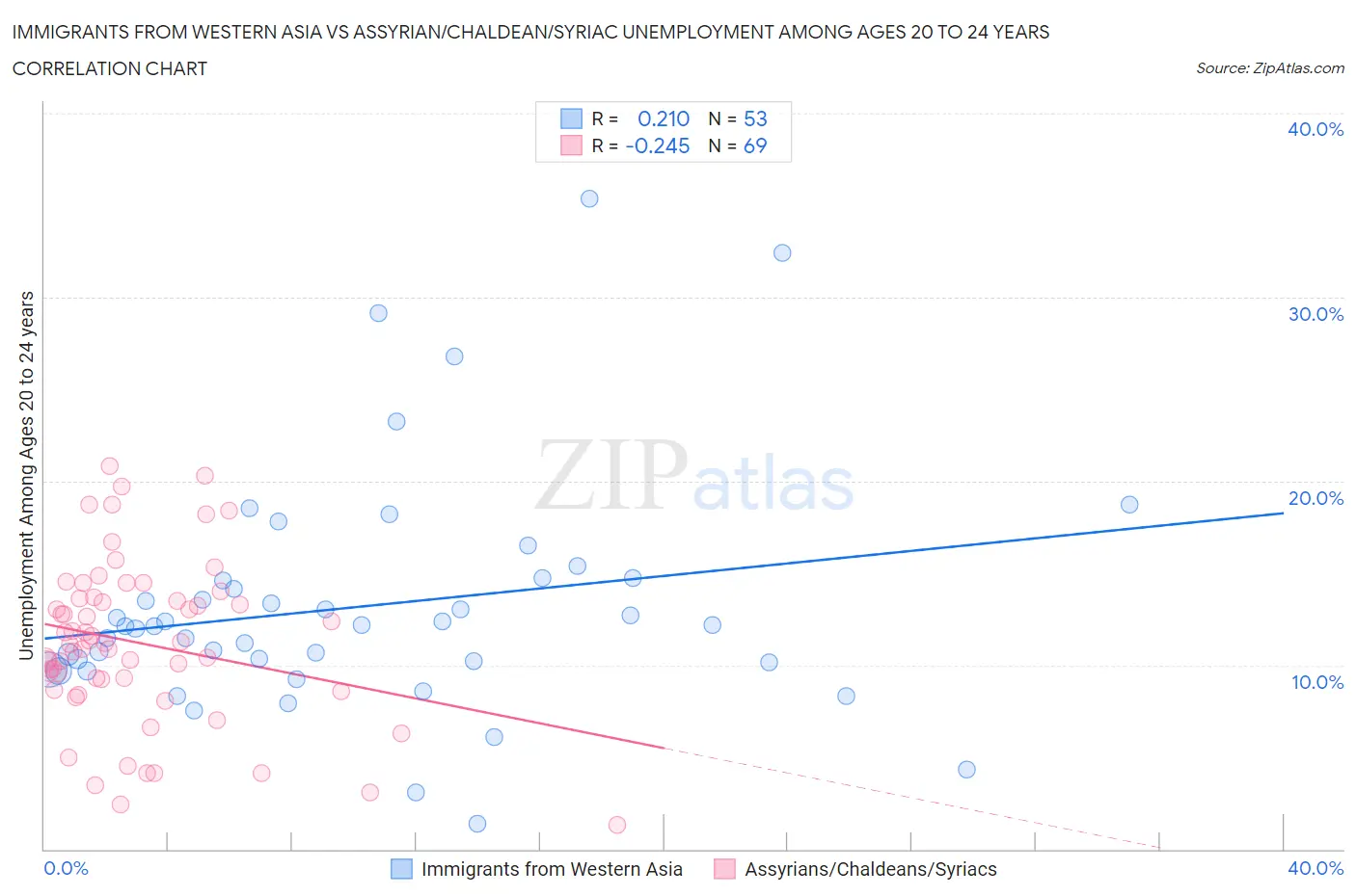 Immigrants from Western Asia vs Assyrian/Chaldean/Syriac Unemployment Among Ages 20 to 24 years