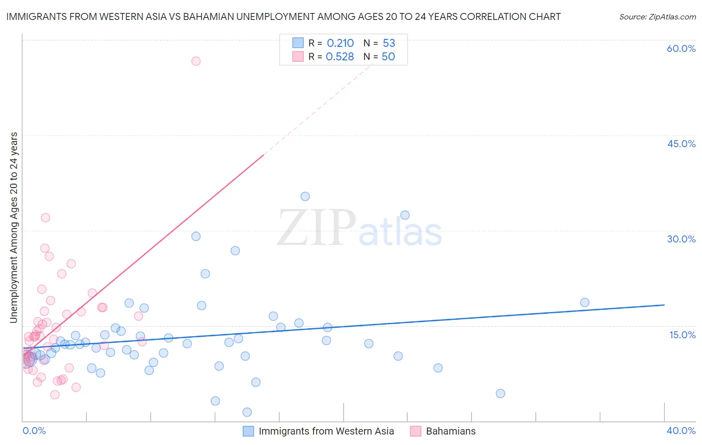 Immigrants from Western Asia vs Bahamian Unemployment Among Ages 20 to 24 years