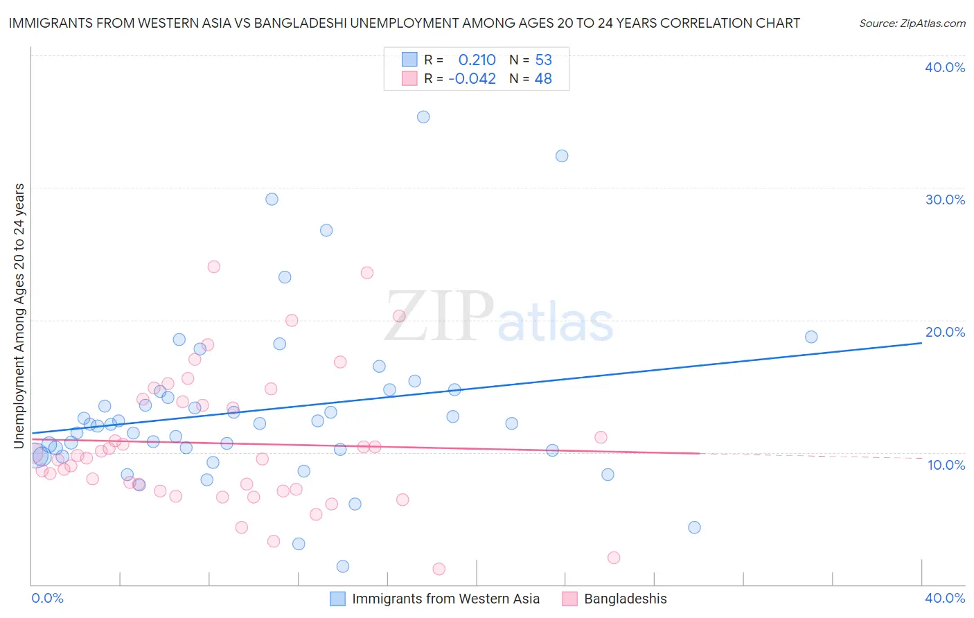 Immigrants from Western Asia vs Bangladeshi Unemployment Among Ages 20 to 24 years