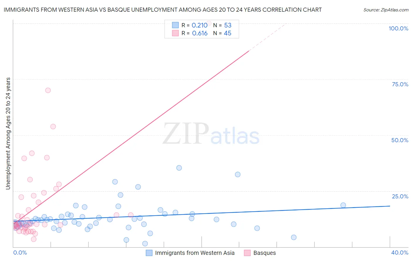 Immigrants from Western Asia vs Basque Unemployment Among Ages 20 to 24 years