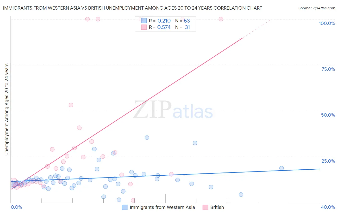 Immigrants from Western Asia vs British Unemployment Among Ages 20 to 24 years