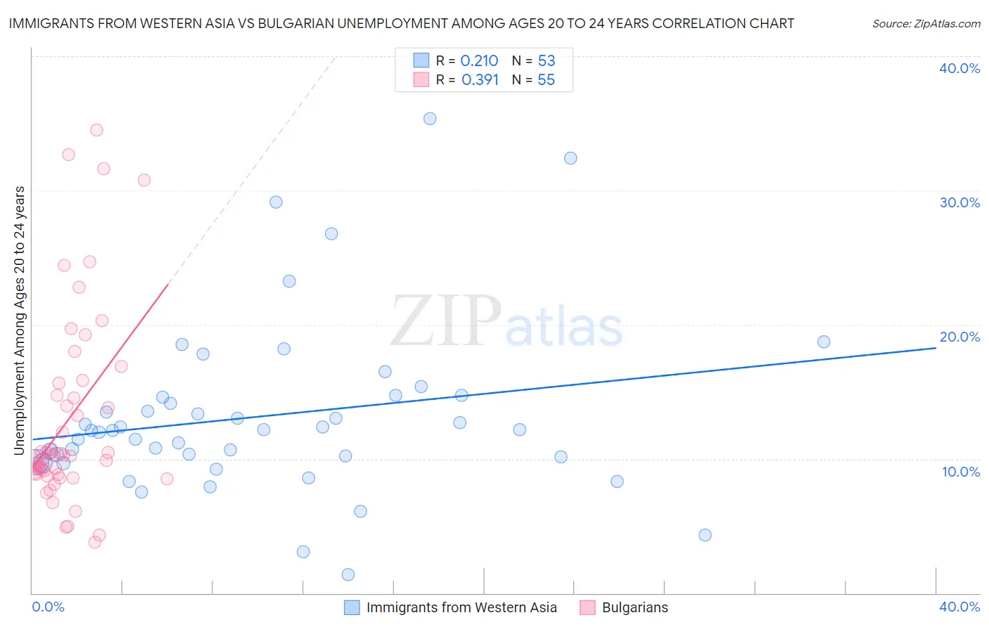 Immigrants from Western Asia vs Bulgarian Unemployment Among Ages 20 to 24 years