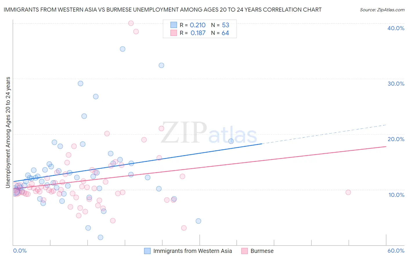 Immigrants from Western Asia vs Burmese Unemployment Among Ages 20 to 24 years