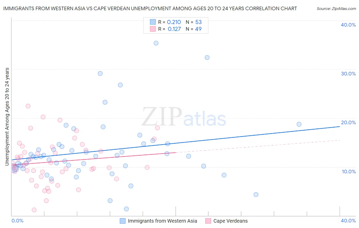 Immigrants from Western Asia vs Cape Verdean Unemployment Among Ages 20 to 24 years