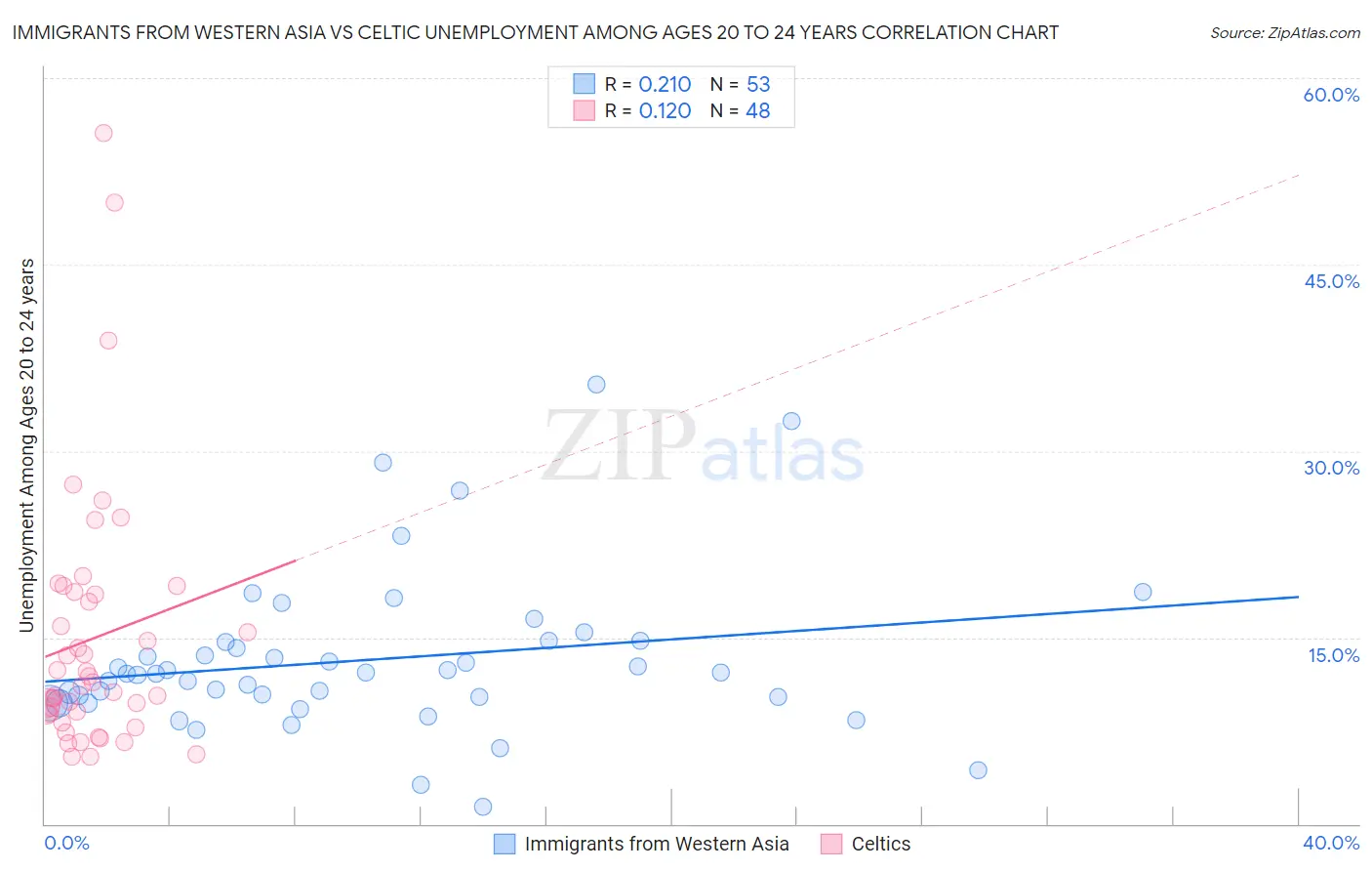 Immigrants from Western Asia vs Celtic Unemployment Among Ages 20 to 24 years