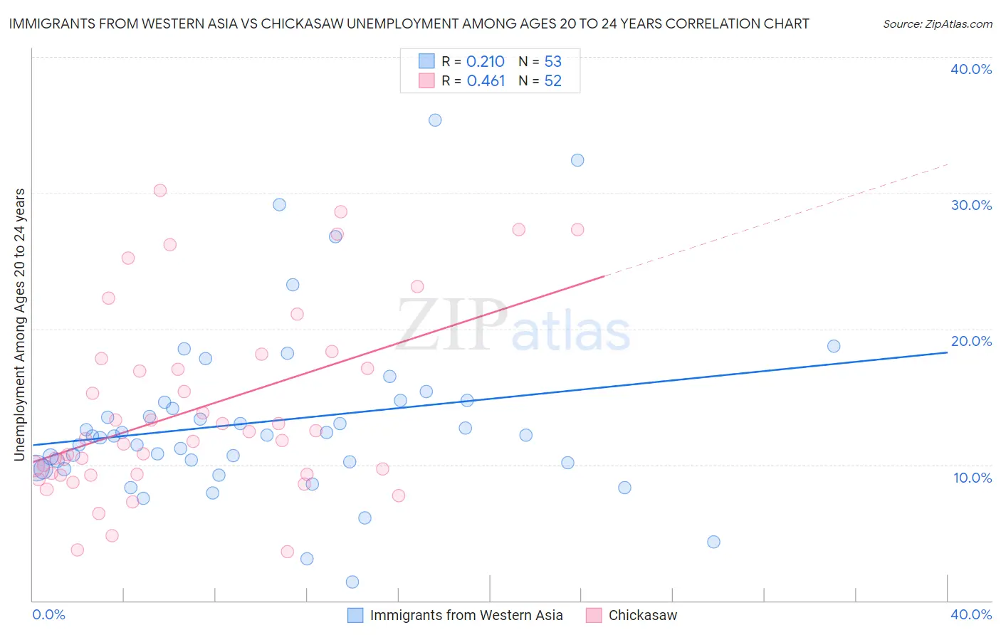 Immigrants from Western Asia vs Chickasaw Unemployment Among Ages 20 to 24 years