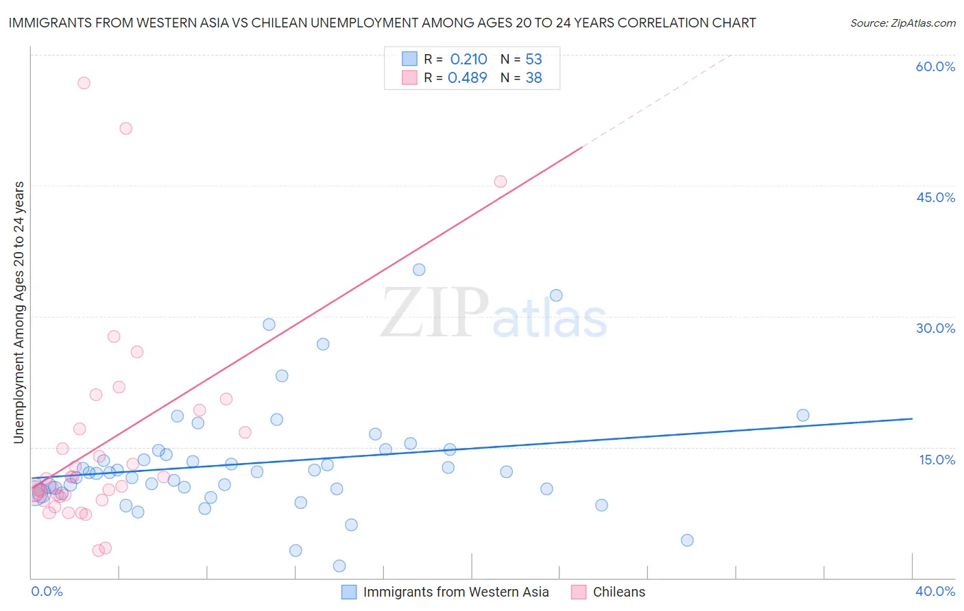 Immigrants from Western Asia vs Chilean Unemployment Among Ages 20 to 24 years
