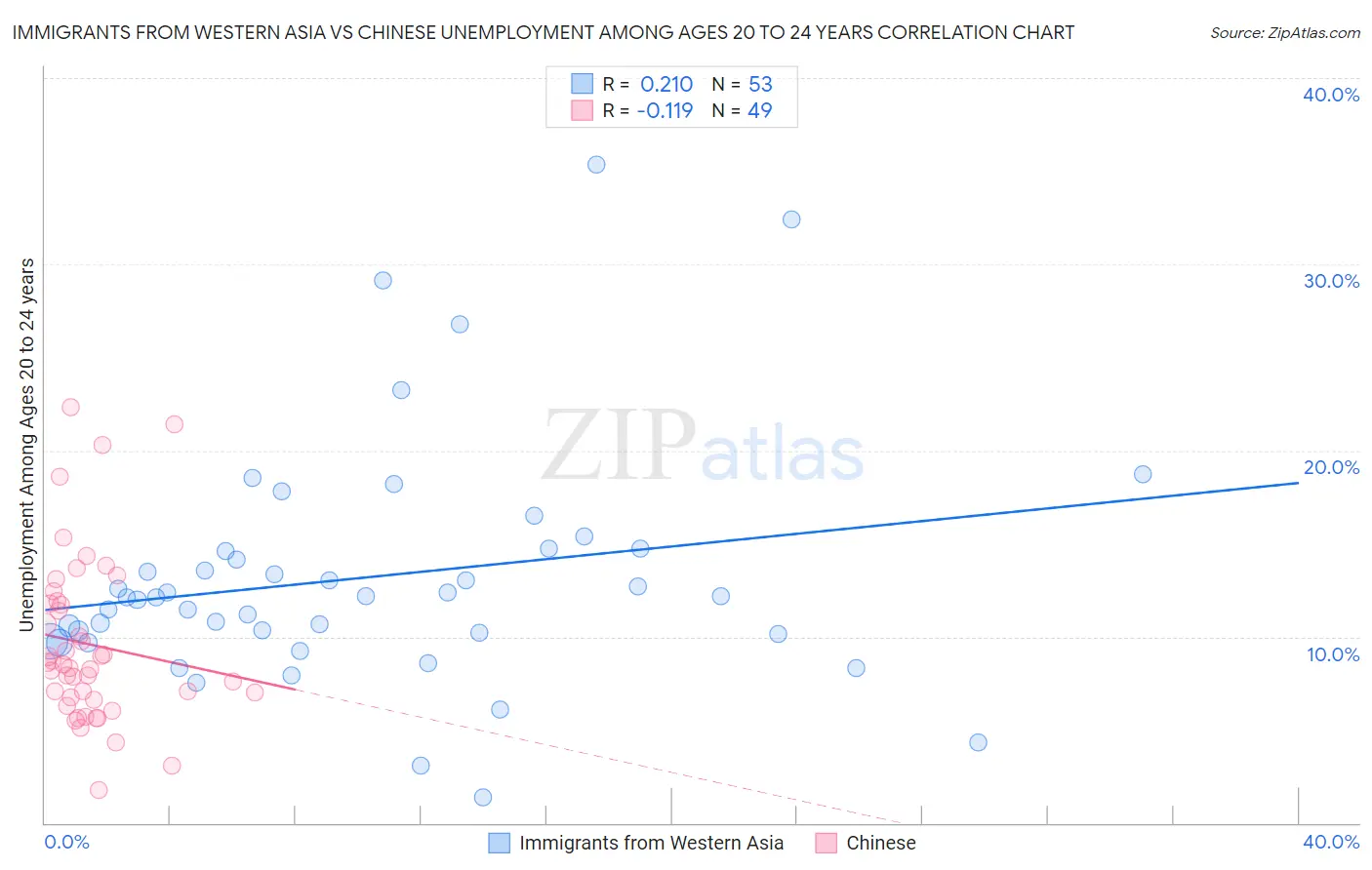 Immigrants from Western Asia vs Chinese Unemployment Among Ages 20 to 24 years