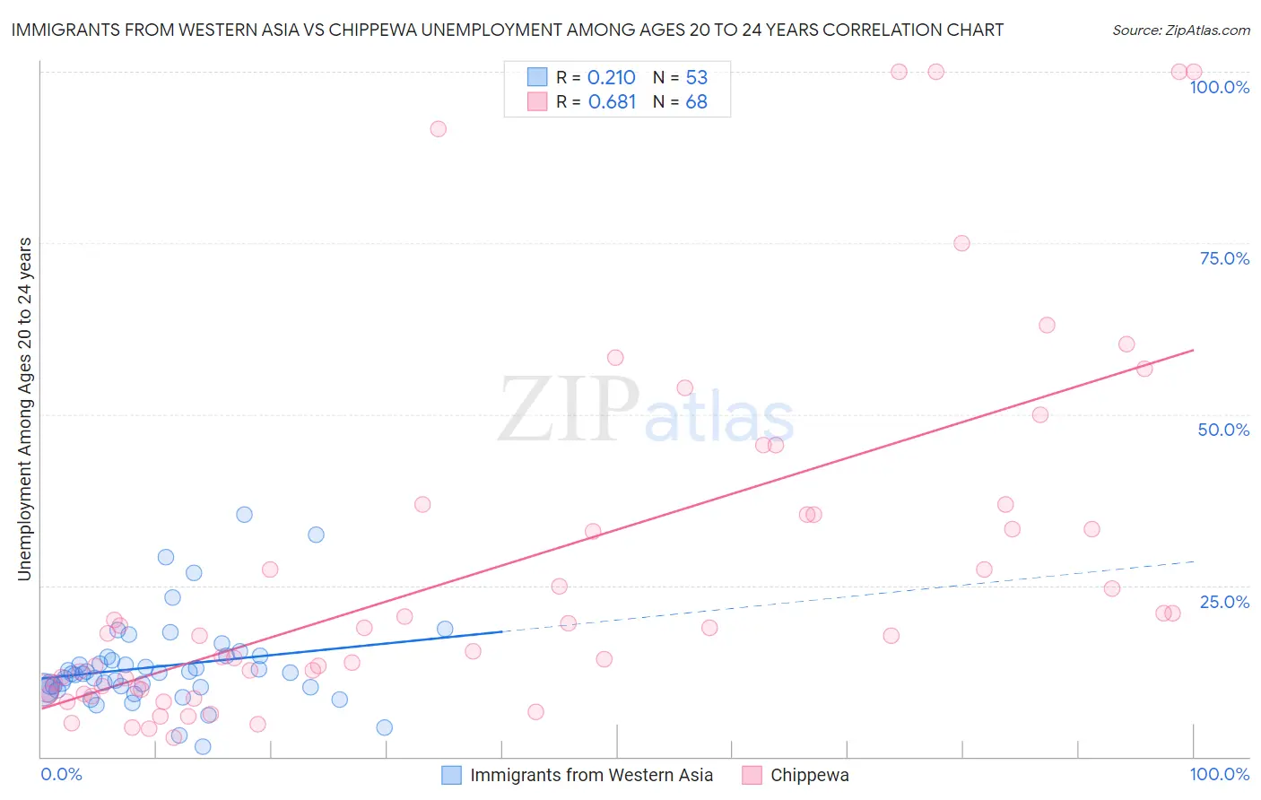 Immigrants from Western Asia vs Chippewa Unemployment Among Ages 20 to 24 years