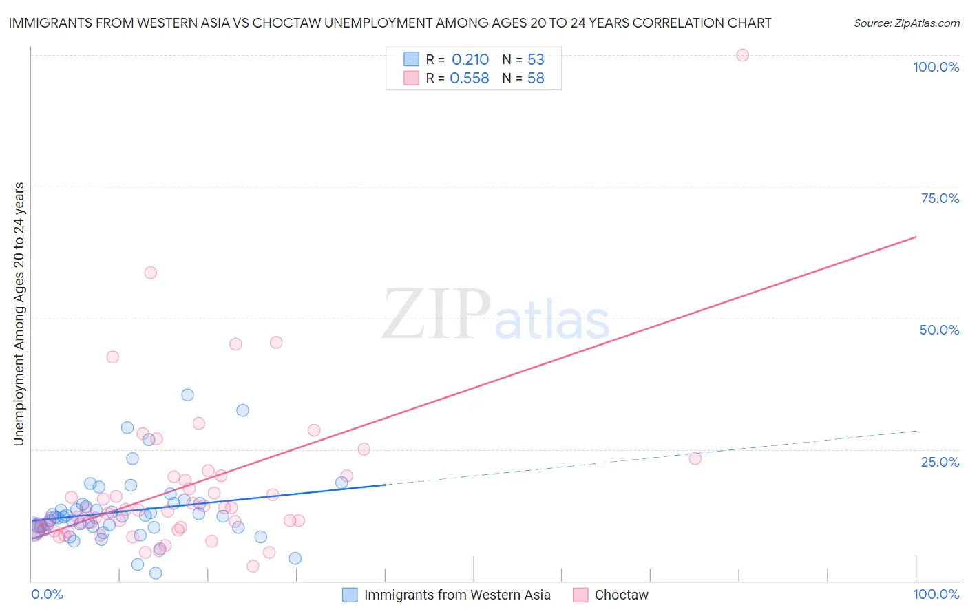 Immigrants from Western Asia vs Choctaw Unemployment Among Ages 20 to 24 years