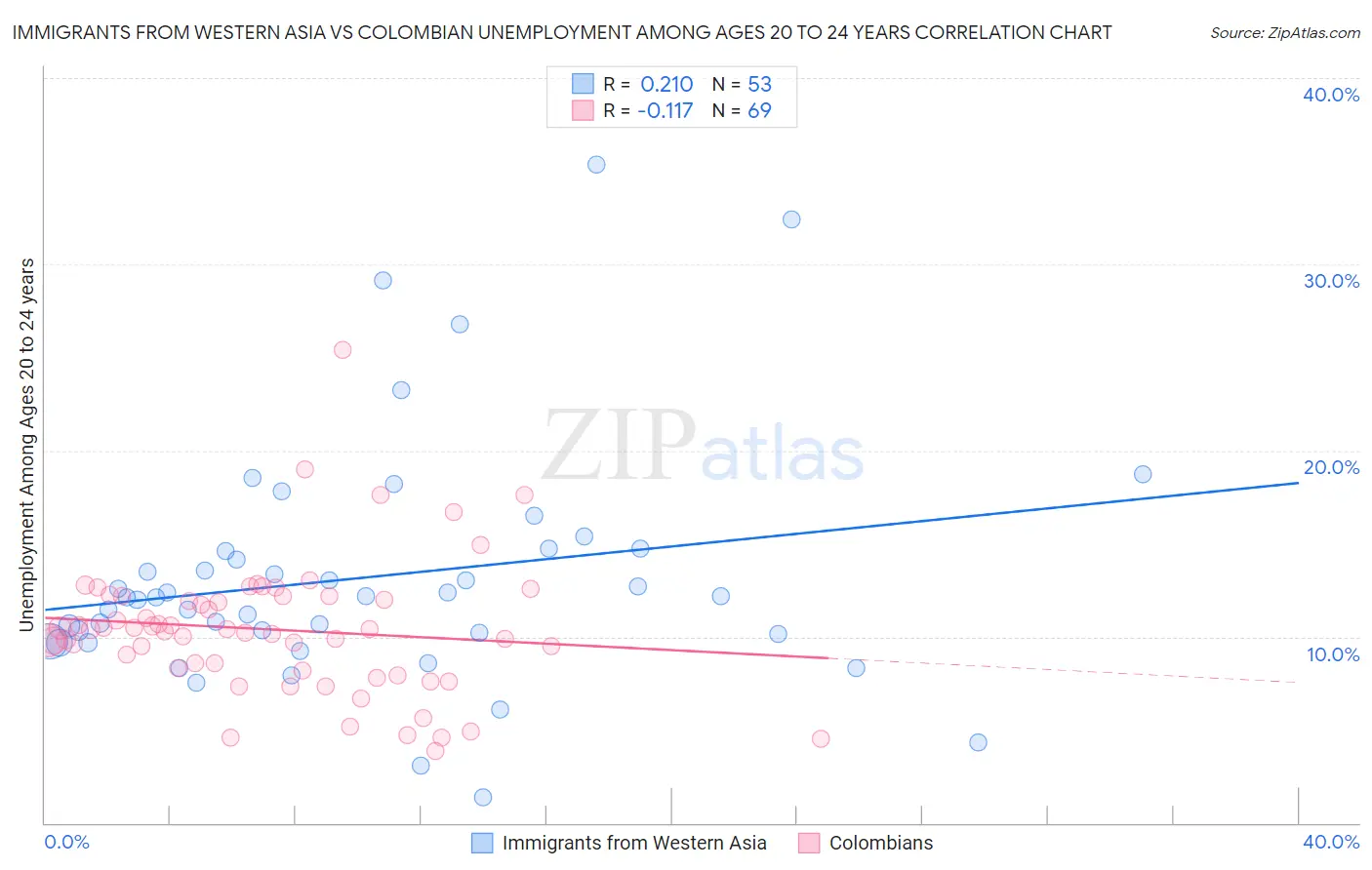Immigrants from Western Asia vs Colombian Unemployment Among Ages 20 to 24 years