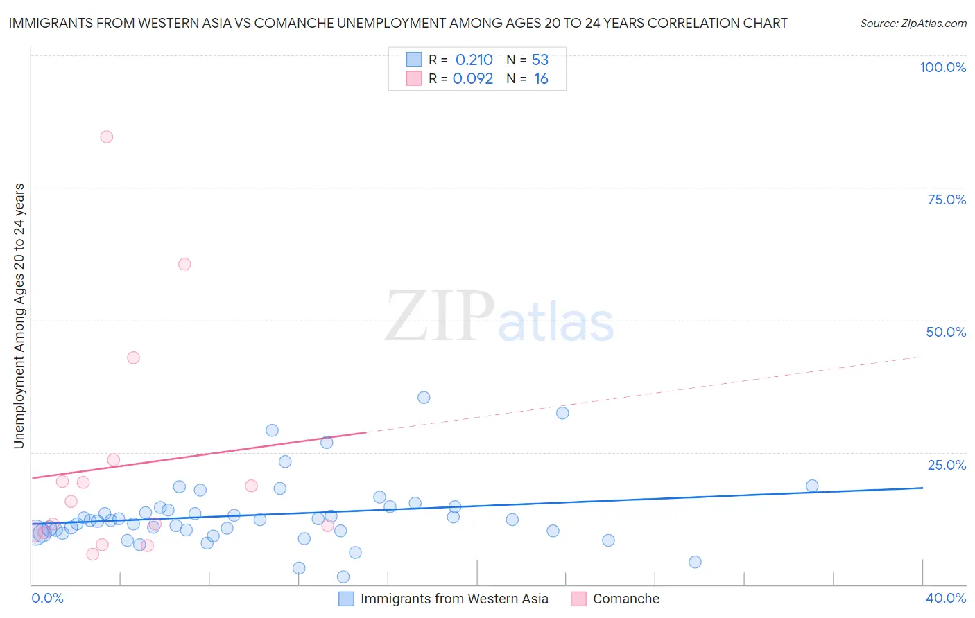 Immigrants from Western Asia vs Comanche Unemployment Among Ages 20 to 24 years