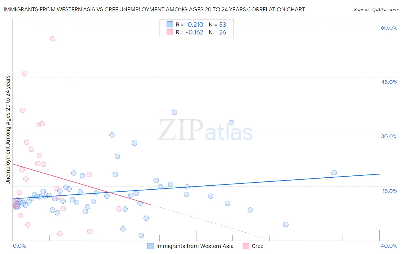 Immigrants from Western Asia vs Cree Unemployment Among Ages 20 to 24 years