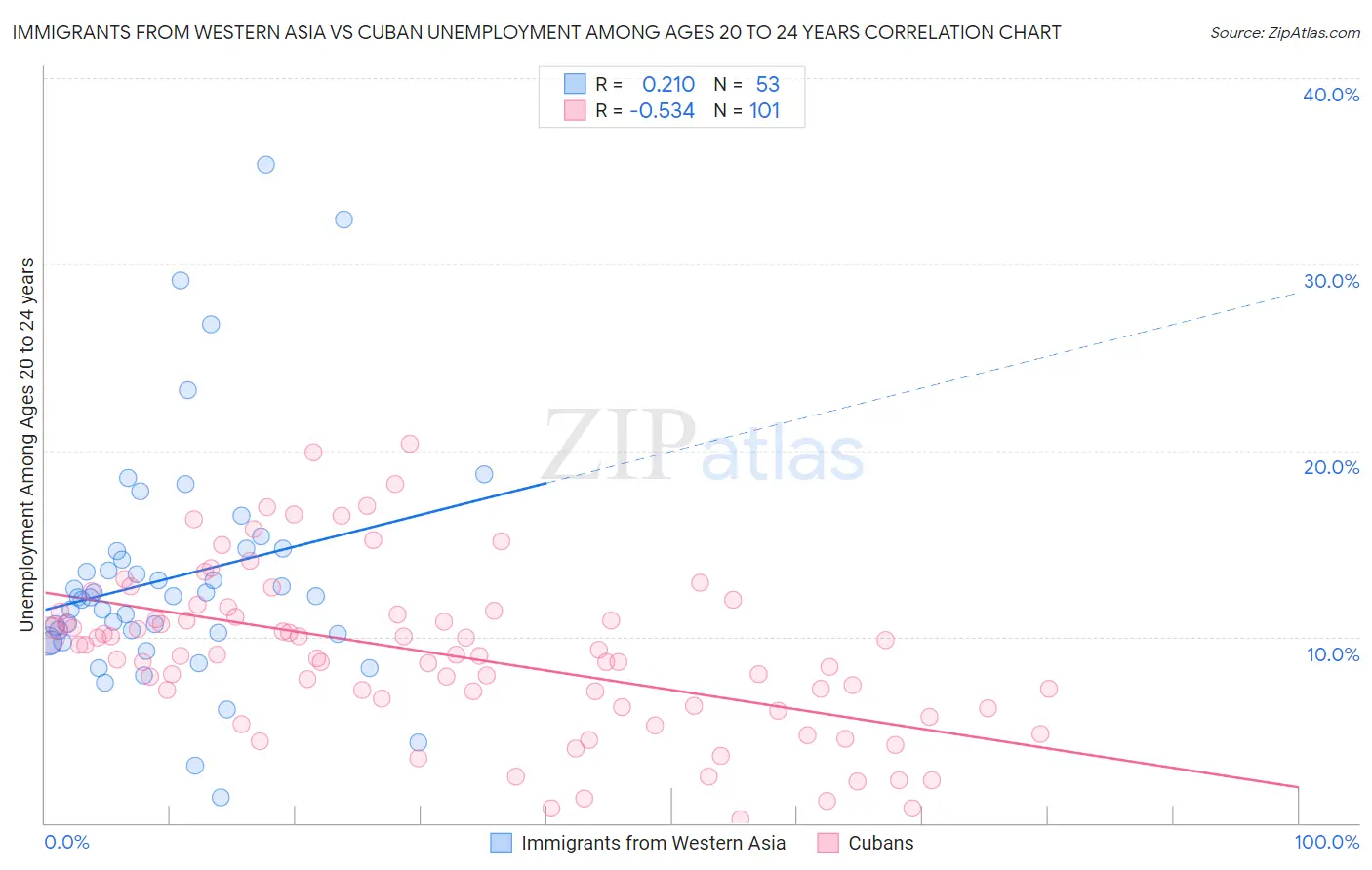 Immigrants from Western Asia vs Cuban Unemployment Among Ages 20 to 24 years