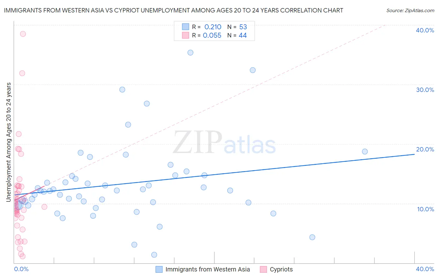 Immigrants from Western Asia vs Cypriot Unemployment Among Ages 20 to 24 years