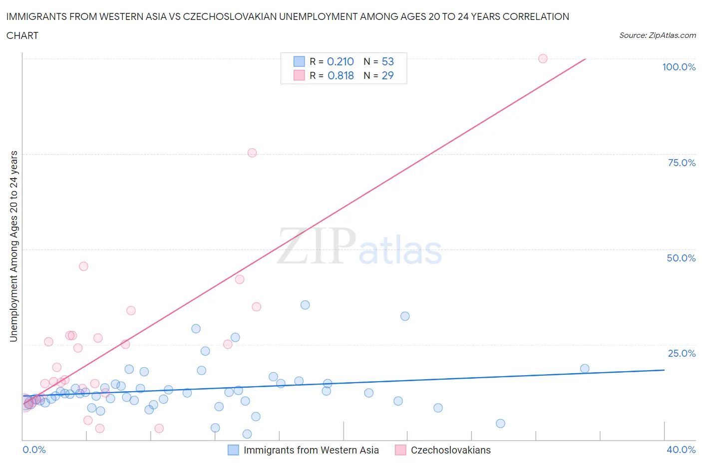 Immigrants from Western Asia vs Czechoslovakian Unemployment Among Ages 20 to 24 years