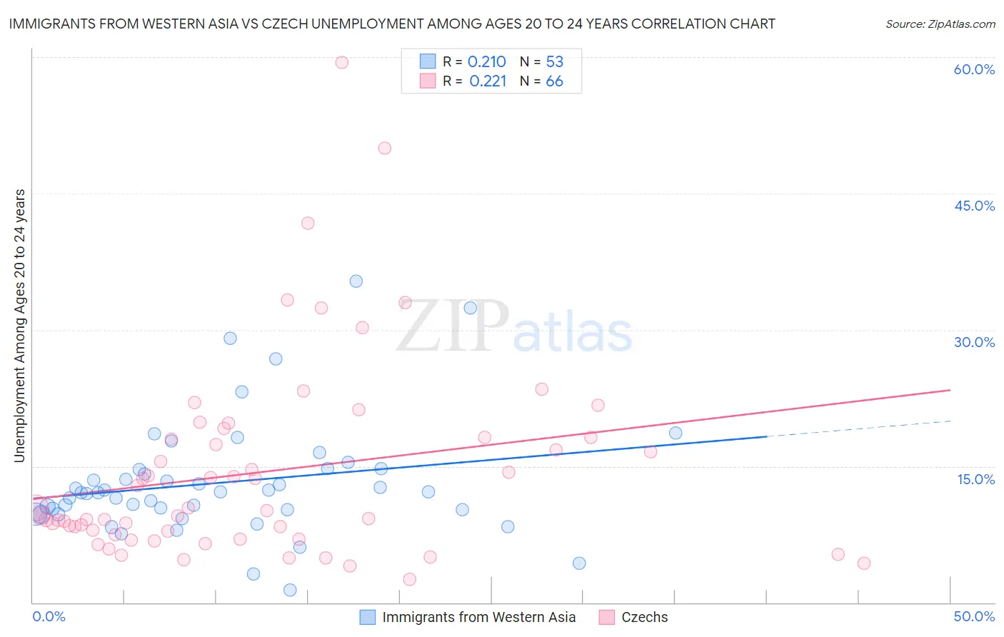 Immigrants from Western Asia vs Czech Unemployment Among Ages 20 to 24 years
