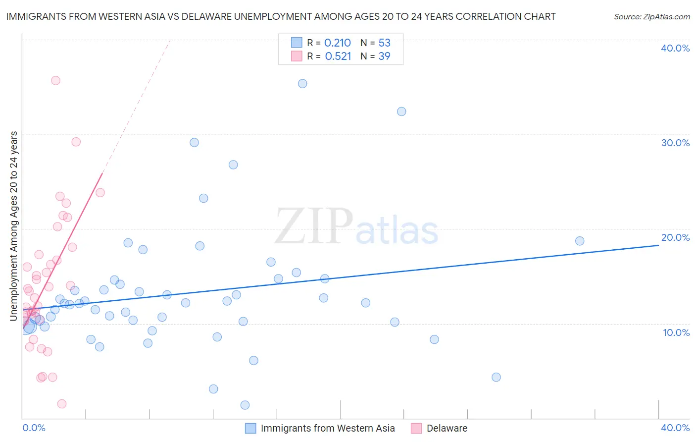 Immigrants from Western Asia vs Delaware Unemployment Among Ages 20 to 24 years