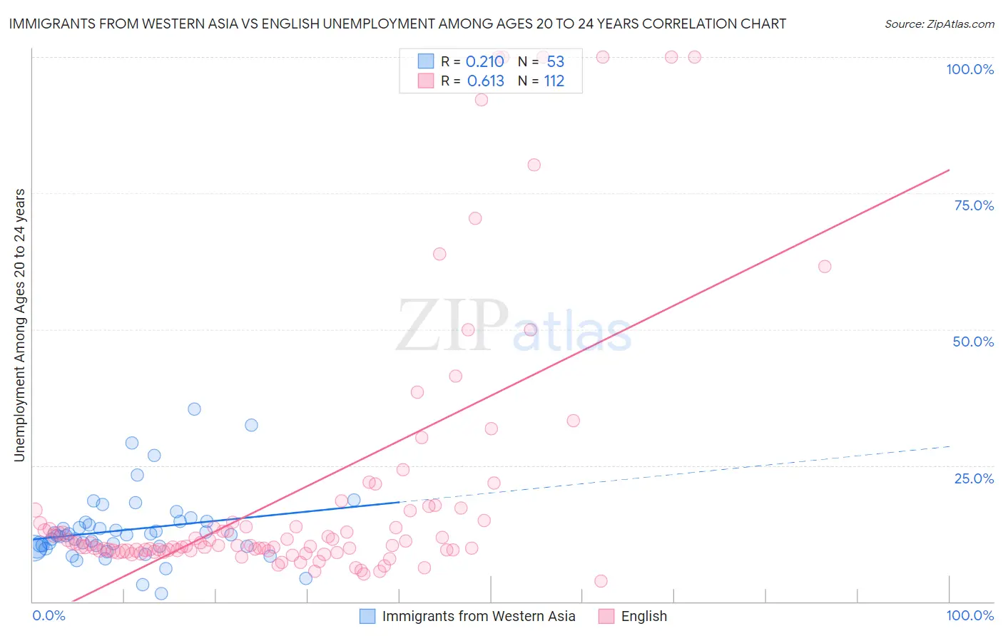 Immigrants from Western Asia vs English Unemployment Among Ages 20 to 24 years