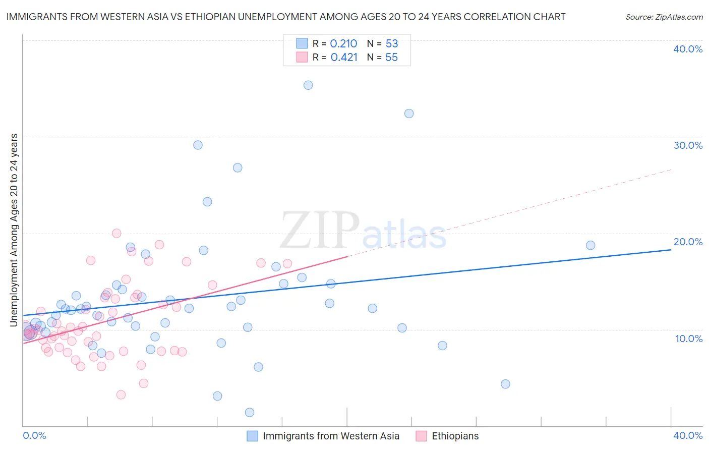 Immigrants from Western Asia vs Ethiopian Unemployment Among Ages 20 to 24 years