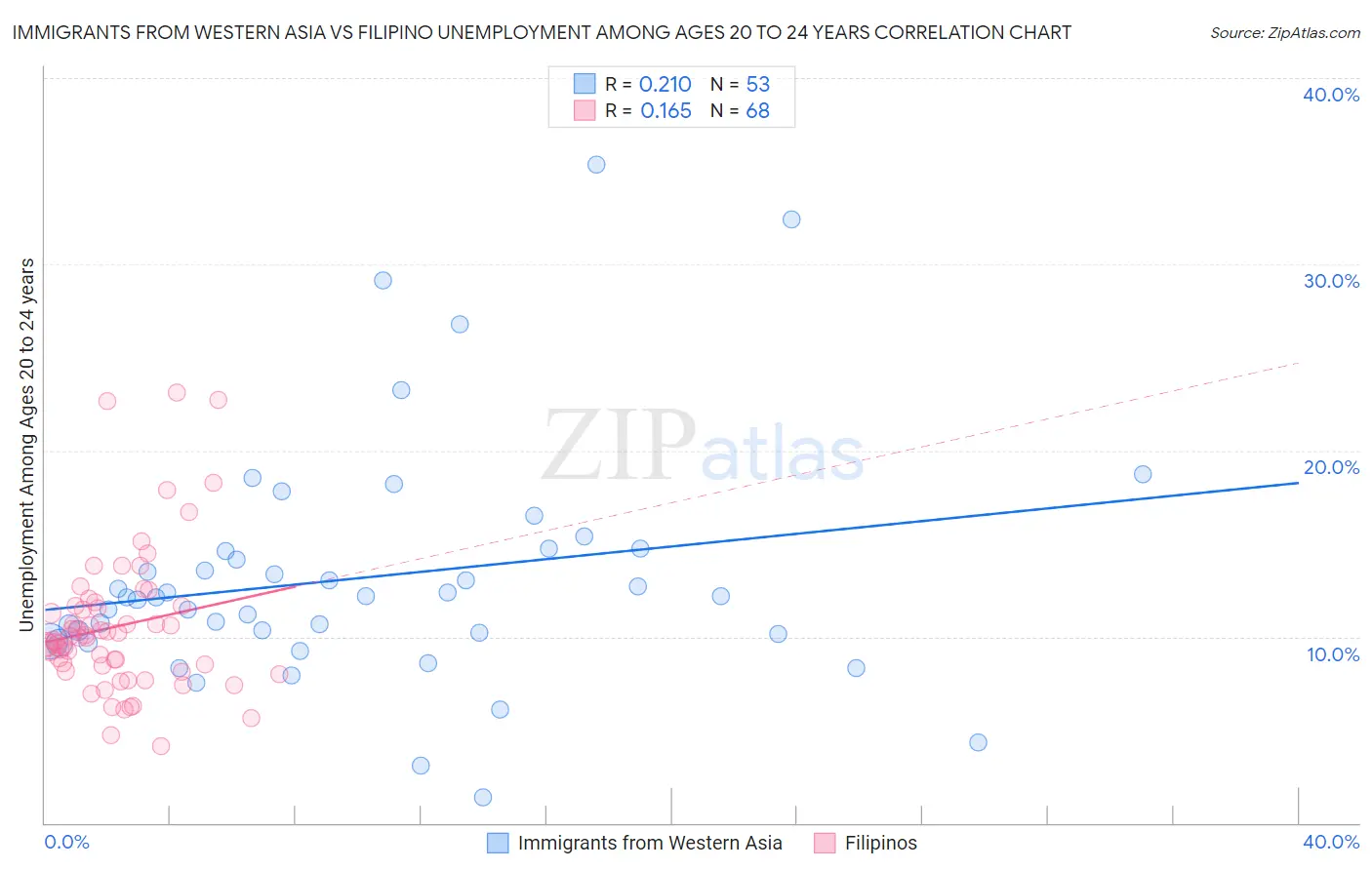 Immigrants from Western Asia vs Filipino Unemployment Among Ages 20 to 24 years