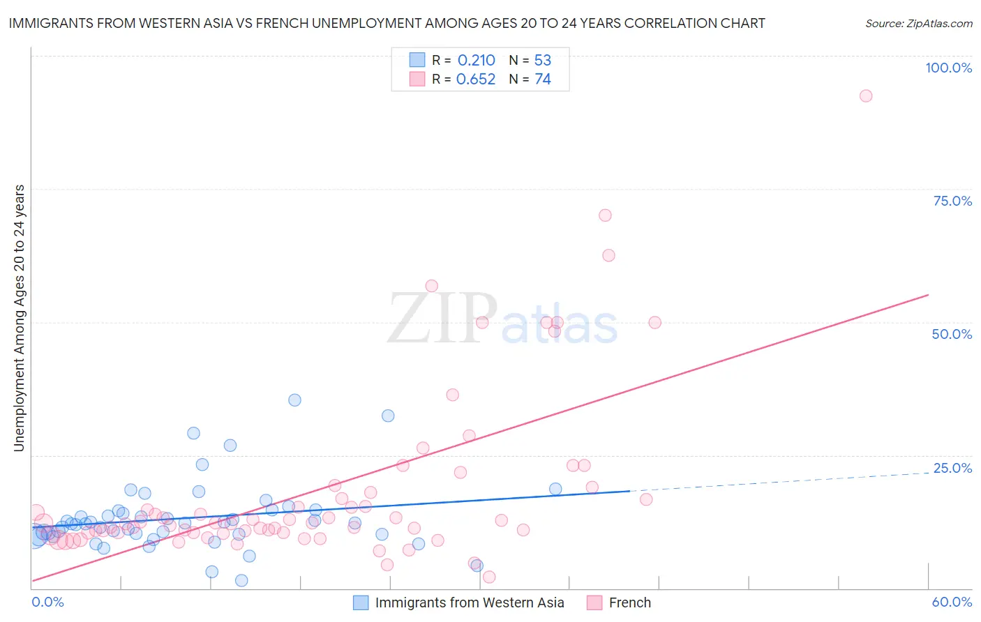 Immigrants from Western Asia vs French Unemployment Among Ages 20 to 24 years