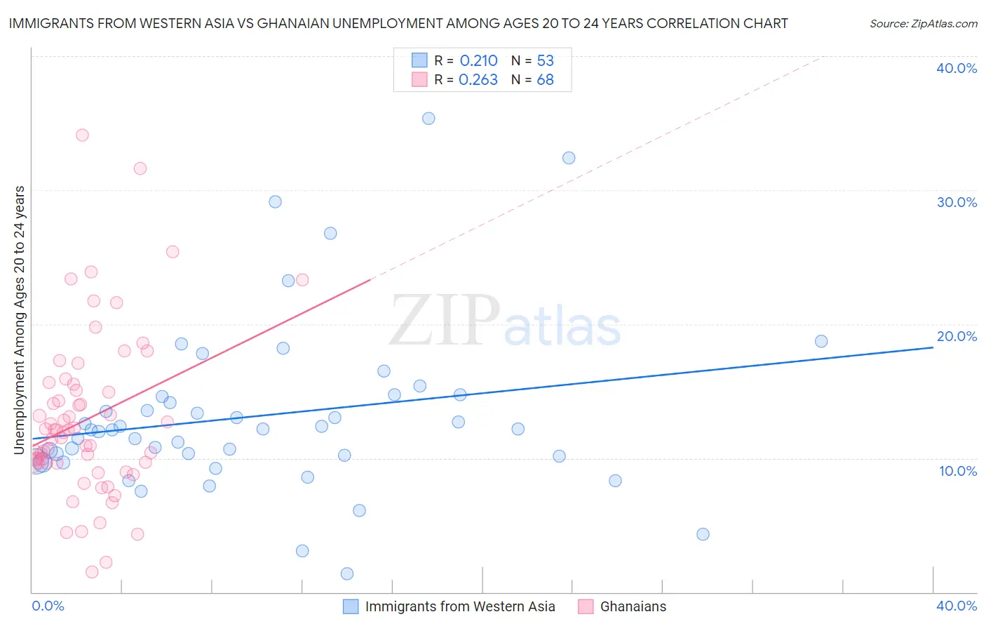 Immigrants from Western Asia vs Ghanaian Unemployment Among Ages 20 to 24 years
