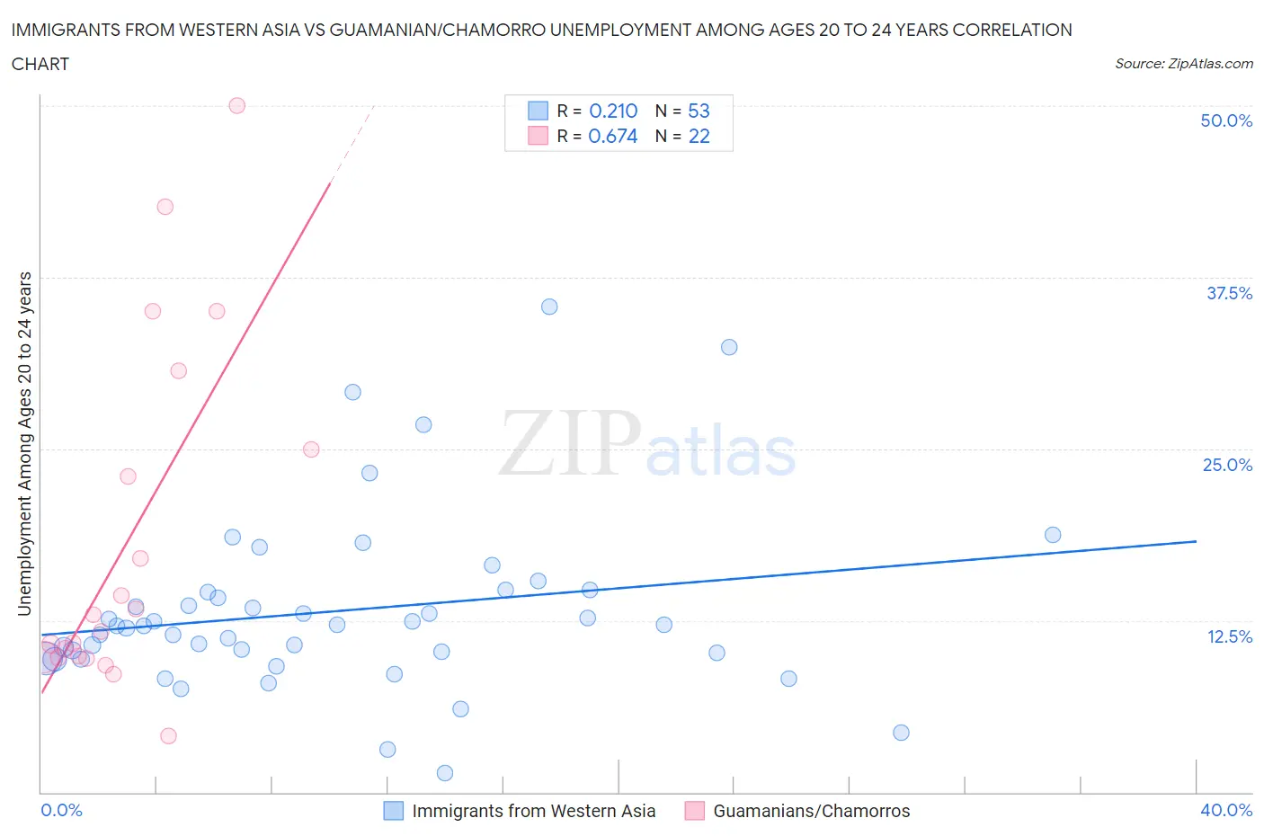 Immigrants from Western Asia vs Guamanian/Chamorro Unemployment Among Ages 20 to 24 years