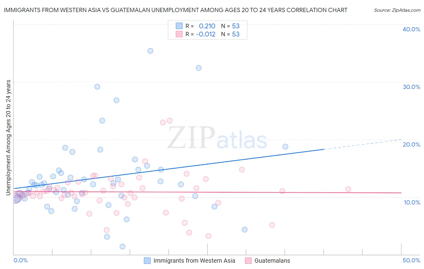 Immigrants from Western Asia vs Guatemalan Unemployment Among Ages 20 to 24 years