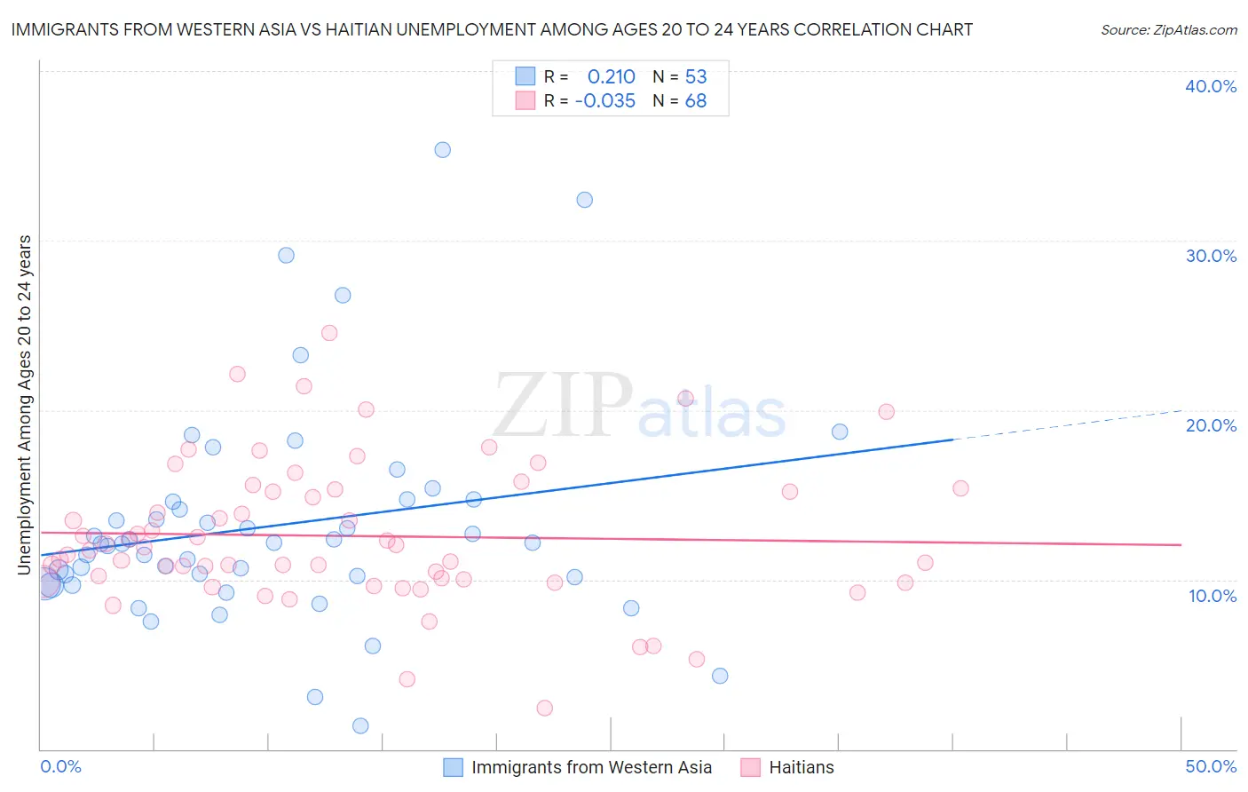 Immigrants from Western Asia vs Haitian Unemployment Among Ages 20 to 24 years
