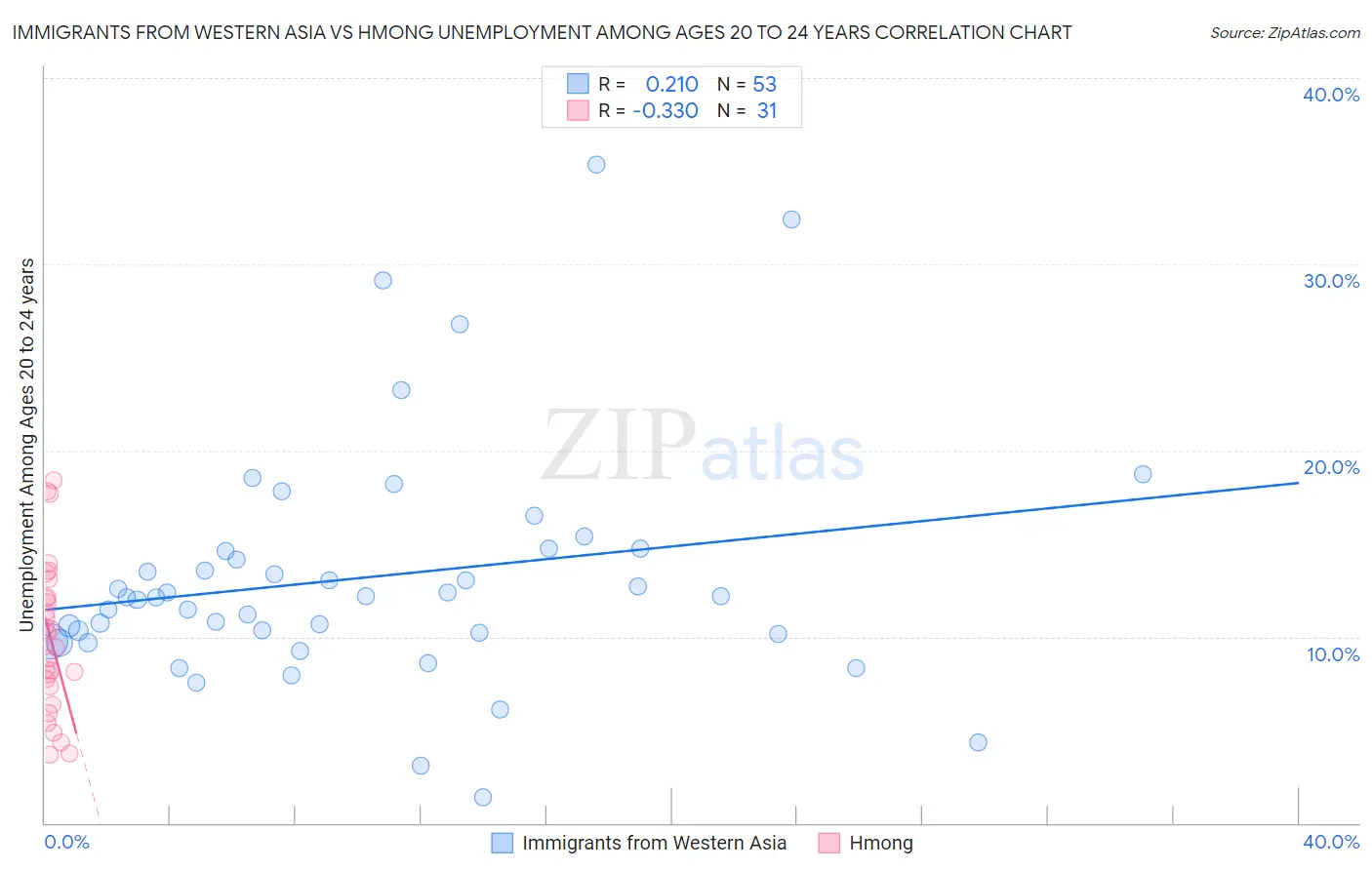 Immigrants from Western Asia vs Hmong Unemployment Among Ages 20 to 24 years
