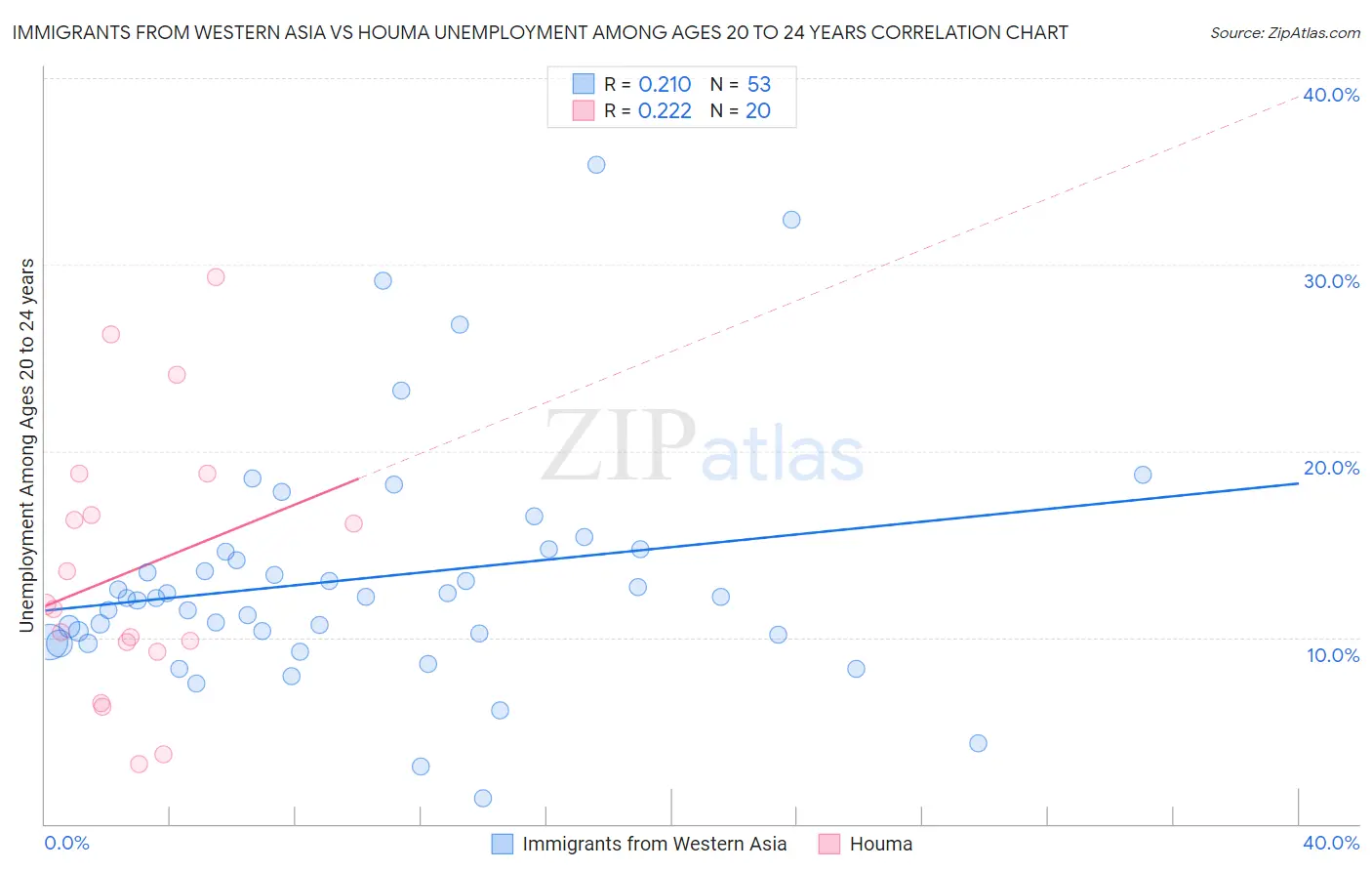 Immigrants from Western Asia vs Houma Unemployment Among Ages 20 to 24 years