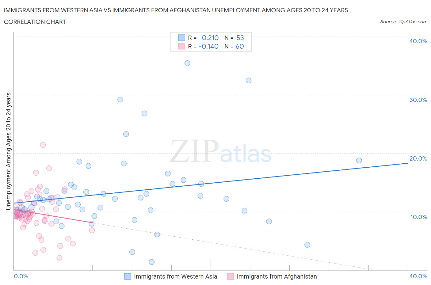 Immigrants from Western Asia vs Immigrants from Afghanistan Unemployment Among Ages 20 to 24 years
