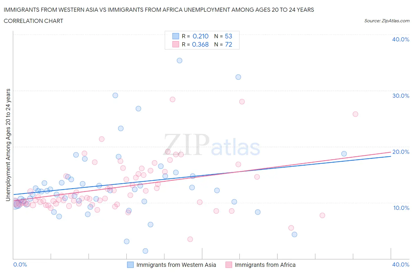 Immigrants from Western Asia vs Immigrants from Africa Unemployment Among Ages 20 to 24 years