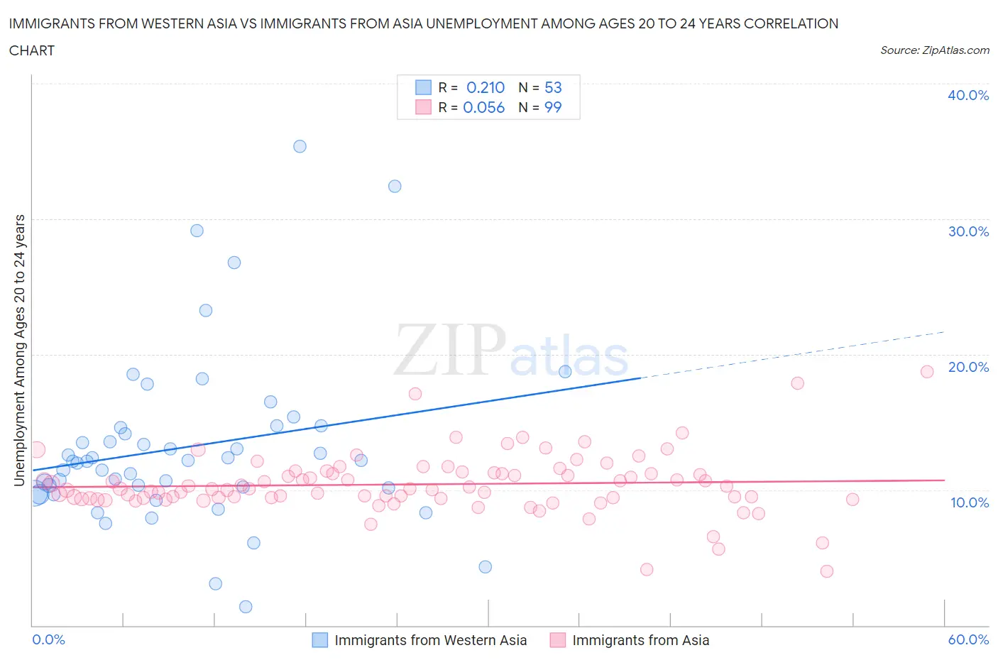 Immigrants from Western Asia vs Immigrants from Asia Unemployment Among Ages 20 to 24 years