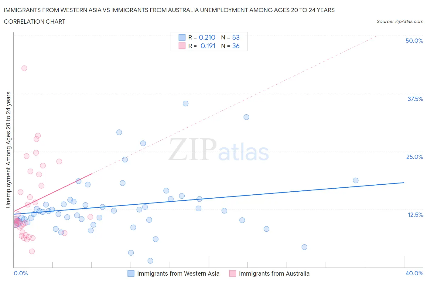 Immigrants from Western Asia vs Immigrants from Australia Unemployment Among Ages 20 to 24 years
