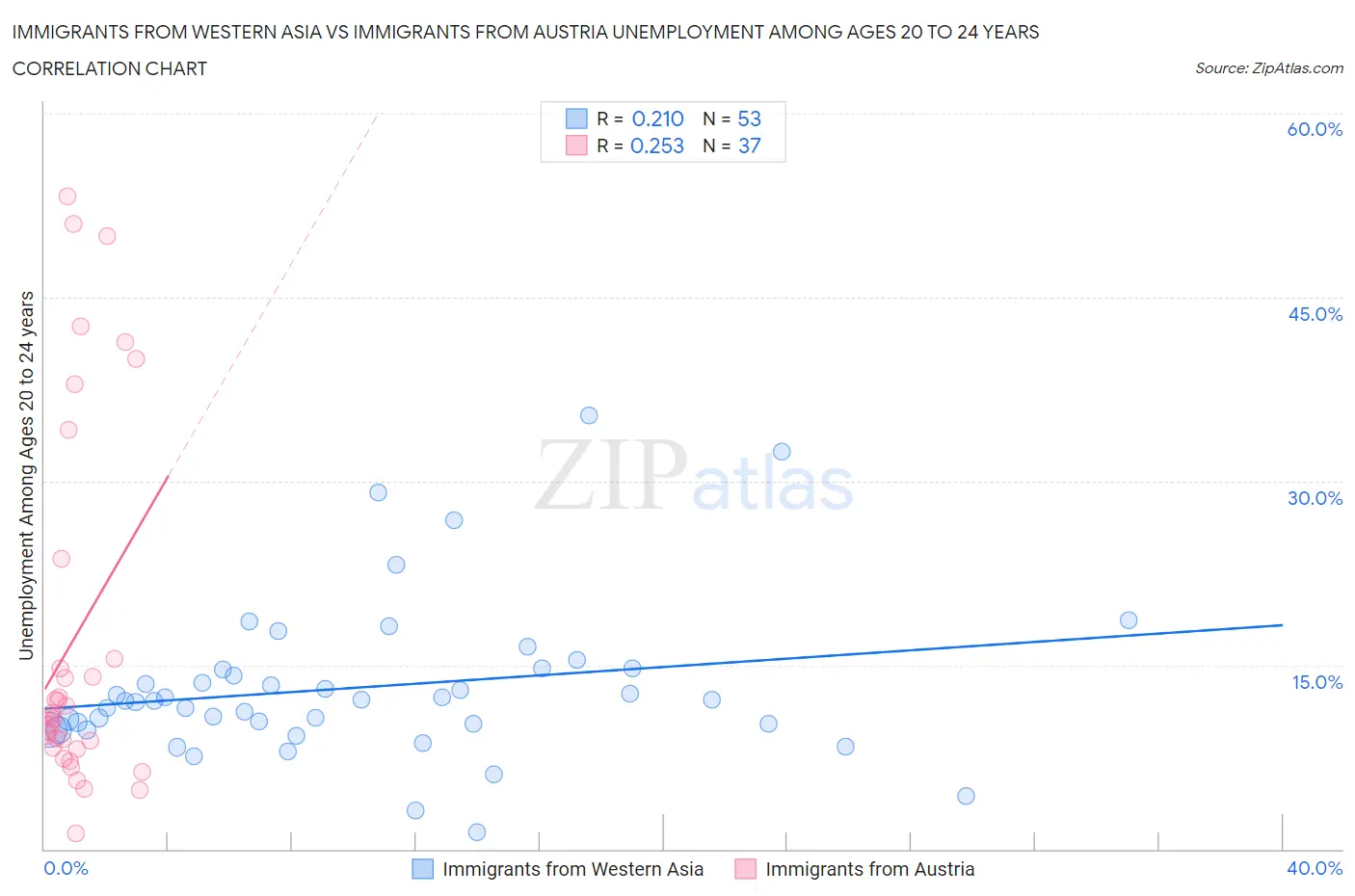 Immigrants from Western Asia vs Immigrants from Austria Unemployment Among Ages 20 to 24 years