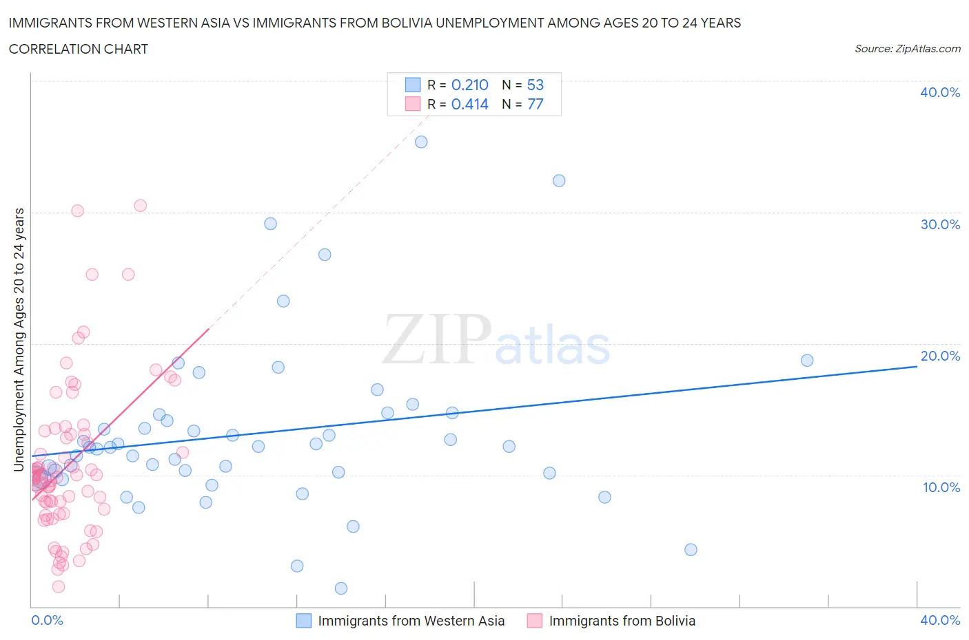 Immigrants from Western Asia vs Immigrants from Bolivia Unemployment Among Ages 20 to 24 years