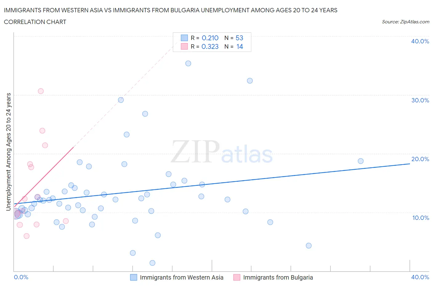 Immigrants from Western Asia vs Immigrants from Bulgaria Unemployment Among Ages 20 to 24 years