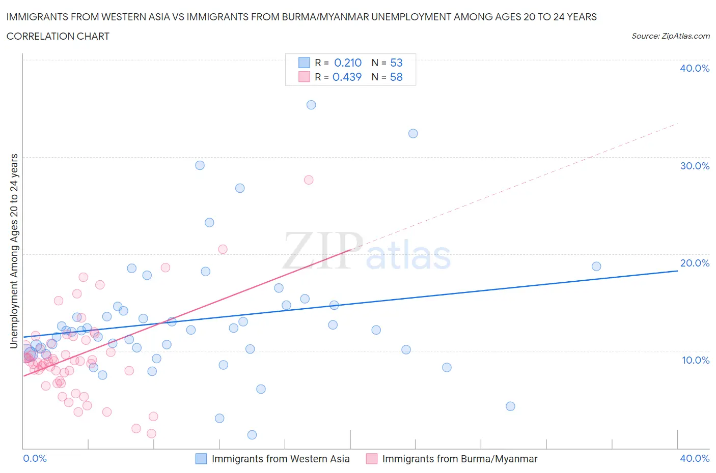 Immigrants from Western Asia vs Immigrants from Burma/Myanmar Unemployment Among Ages 20 to 24 years