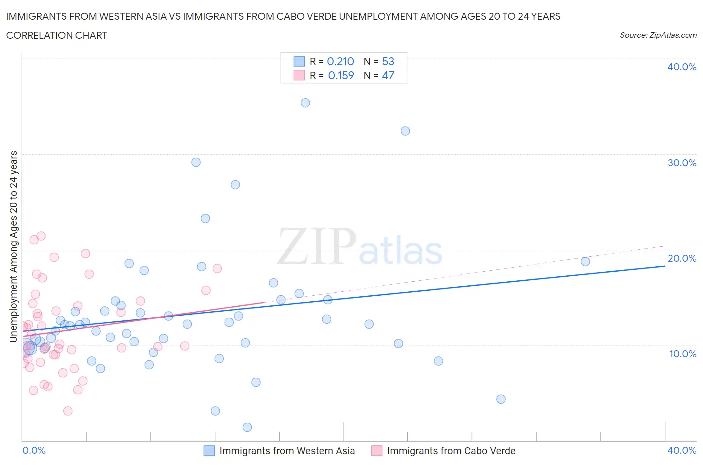 Immigrants from Western Asia vs Immigrants from Cabo Verde Unemployment Among Ages 20 to 24 years