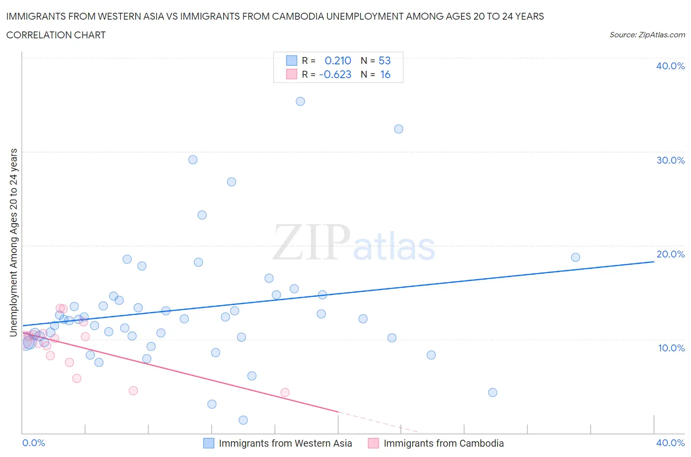 Immigrants from Western Asia vs Immigrants from Cambodia Unemployment Among Ages 20 to 24 years